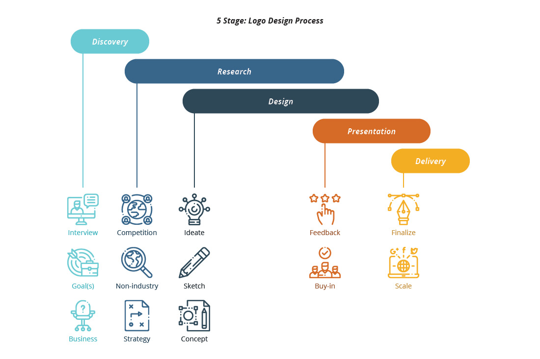 Mark Regynski | 5 Stage: Logo Design Process - YOS International