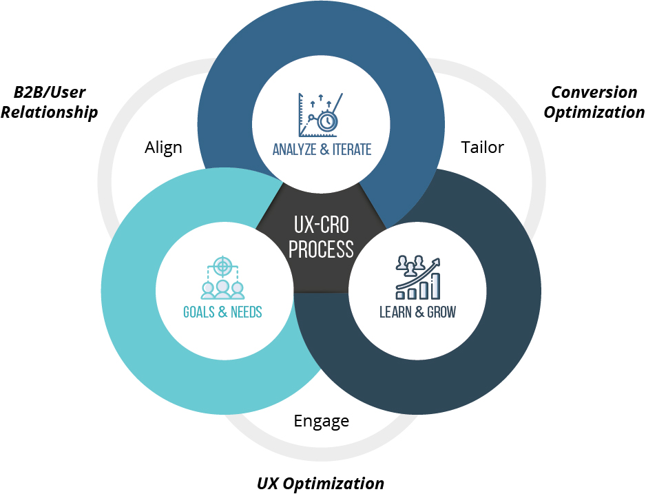 Mark Regynski | ADP - Engagement Meter: Relationship & Optimization Diagram - UX & CRO Process