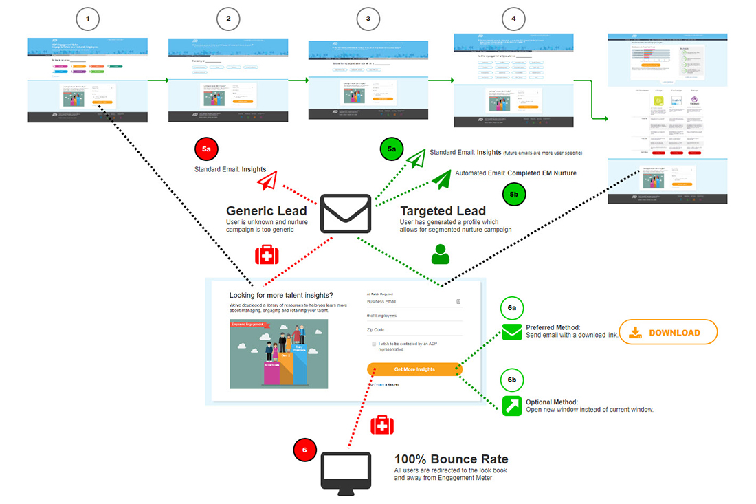 ADP: Engagement Meter - NEW User Journey + Omni-Channel Assets