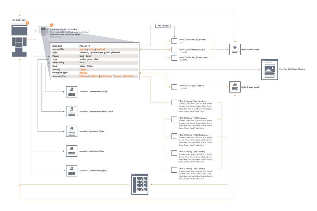 Mark Regynski | 9to5 Seating | Information Architecture: Product Page - Features Overview Diagram (Dynamic/Relational Metadata)