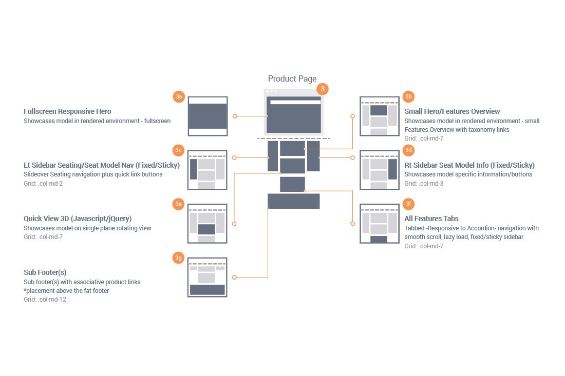 Mark Regynski | 9to5 Seating | Information Architecture: Product Page Layout