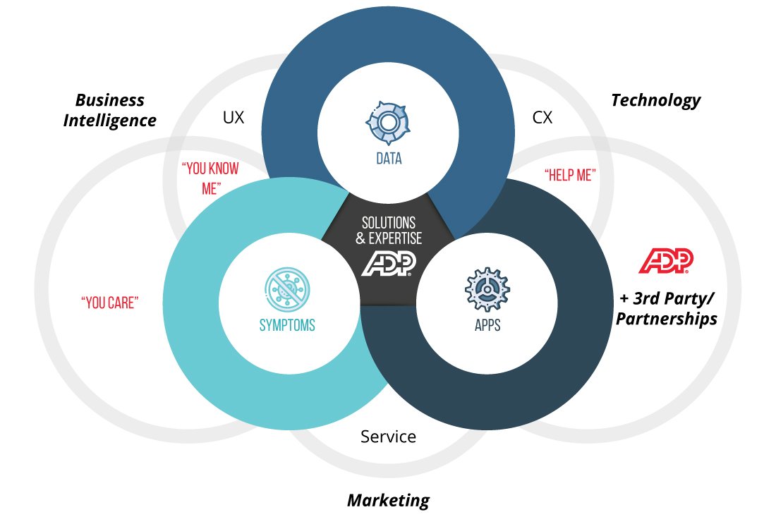 Mark Regynski | ADP - Engagement Meter: UX, CX, and Service Diagram - Solutions & Expertise