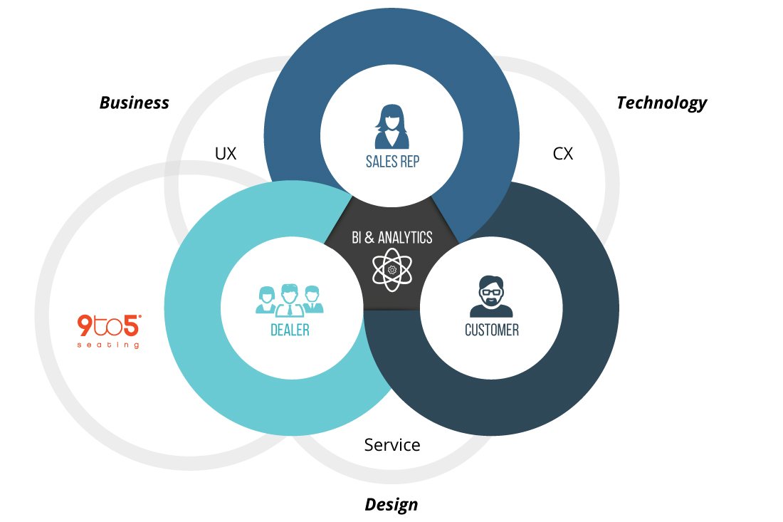 Mark Regynski | 9to5 Seating: UX, CX, and Service Diagram