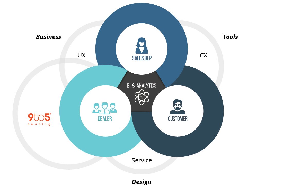 Mark Regynski | 9to5 Seating: UX, CX, and Service Diagram